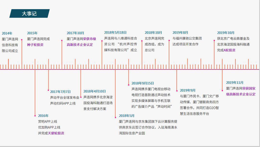 声连网2019年完成新一轮融资，并荣获“国家高新技术企业认定”