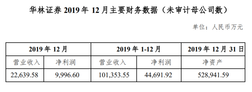 跌幅位列券商股第一 华林证券15小时发“三箭”呵护股价