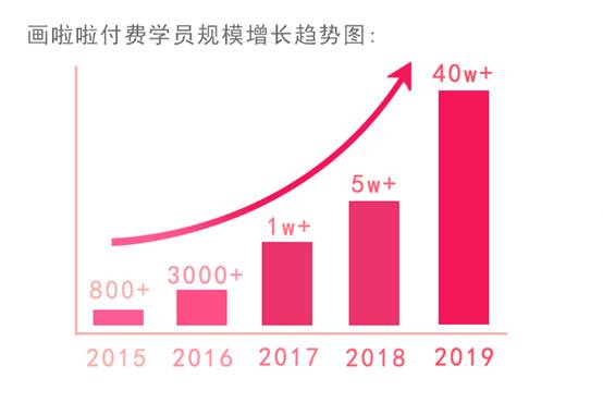 2019教育行业寒冬中  画啦啦“爆”出强劲发展势头