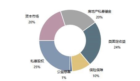 宜信财富2020年资产配置策略指引发布