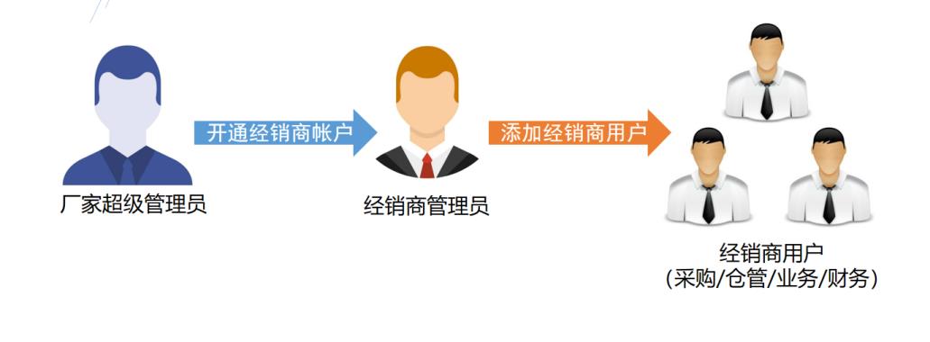玄讯智研析快消厂商如何赋能区域经销商