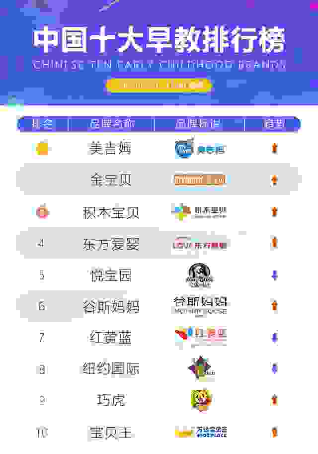 行业动态：2020中国早教排行榜出炉