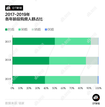 2020中国青年居住消费趋势报告：95后购房占比攀升 北京深圳置业门槛最高