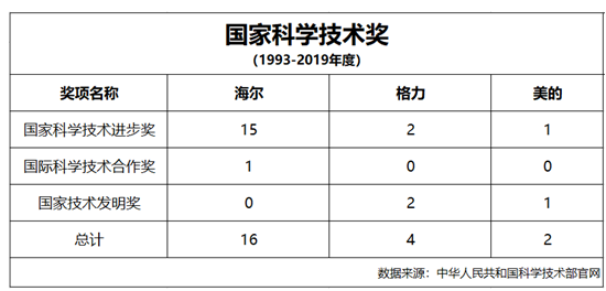 家电界国家科学技术奖最新榜单：海尔16项、格力4项、美的2项