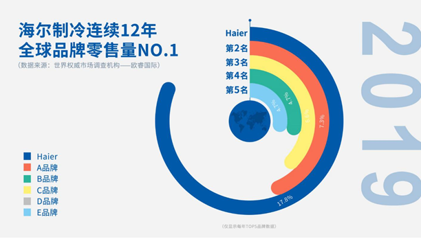 拒绝代工的海尔冰箱，如今已是一家独大