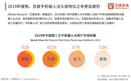 艾媒报告显示输入法行业双巨头竞争激烈，百度搜狗市场份额仅差0.1%