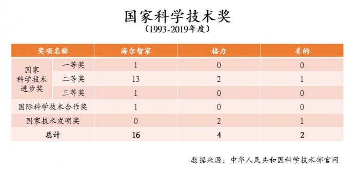 格力又获“国奖”，总量超美的