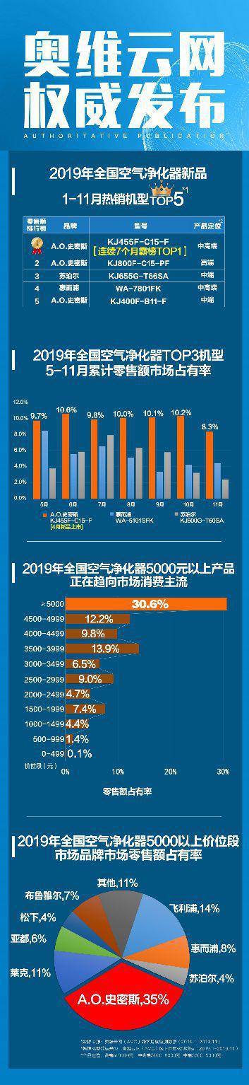 2019年全国空气净化器市场盘点：A.O.史密斯甲醛净化器霸榜TOP1