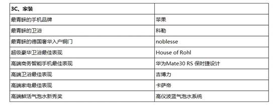 曾被指“太贵”，现被千万富豪装进购物车！