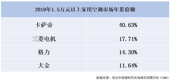 原本被外资品牌垄断，如今被卡萨帝空调反超