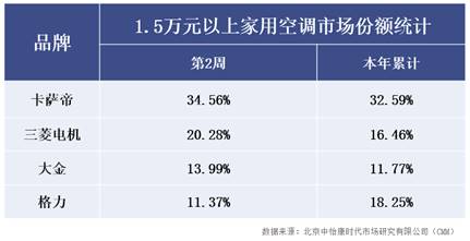 海尔冰箱一家独大、洗衣机是“行业一哥”，空调呢？