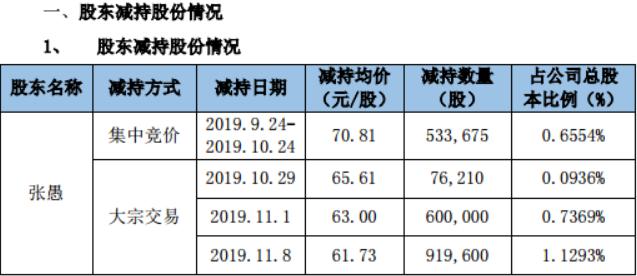 低级错误再现 万兴科技股东超额减持逾13万股