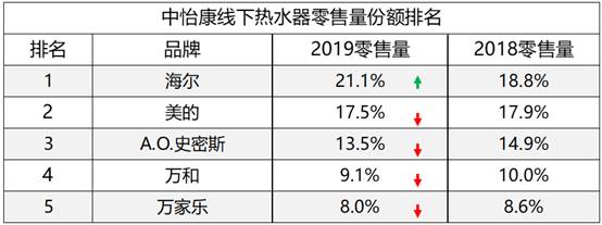 热水器TOP5品牌份额缩水，谁动了他们的奶酪？