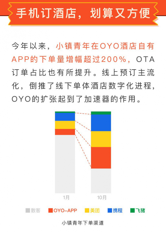 OYO酒店让小镇青年拥有更多选择