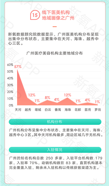 医美行业集中度较低 大型连锁美容企业市占率仅7.5%