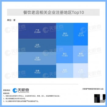 还系广东人最爱食，天眼查：广东餐饮老店数量领先全国