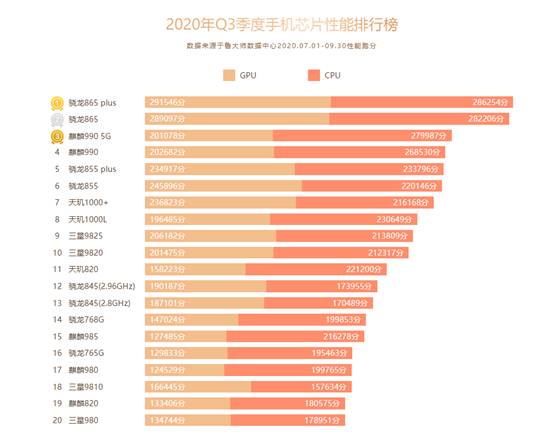 鲁大师Q3季度手机排行：小米10至尊纪念版夺得双冠军