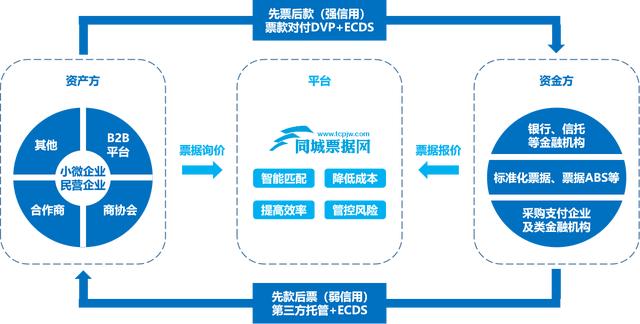 前三季度票据融资增加4368亿元 同城票据网发挥服务实体经济优势