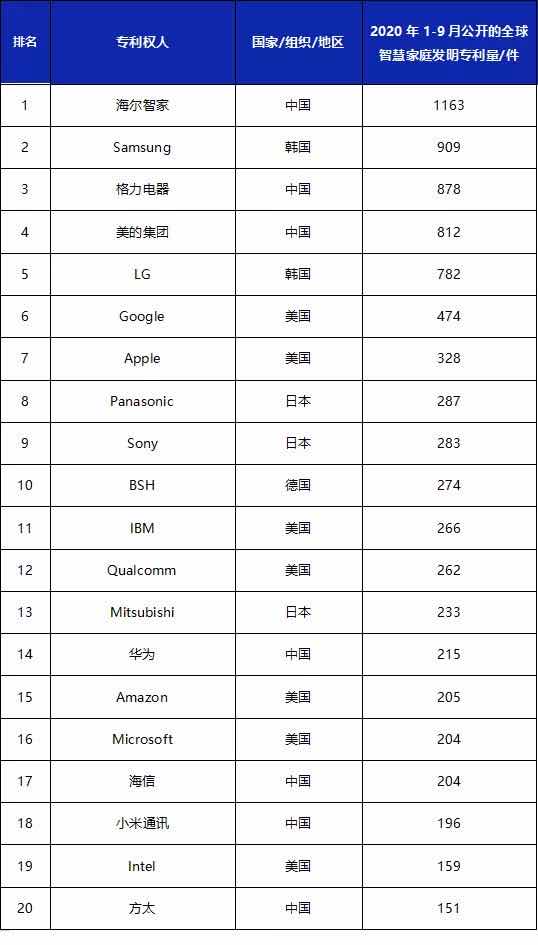 全球智慧家庭发明专利排行榜发布：海尔智家居首位