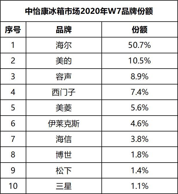 复工首周：冰箱市场1分为2，其中一半是海尔，另一半呢？