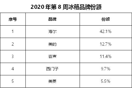 复工第二周，冰箱畅销TOP10里7款是海尔，其他呢？