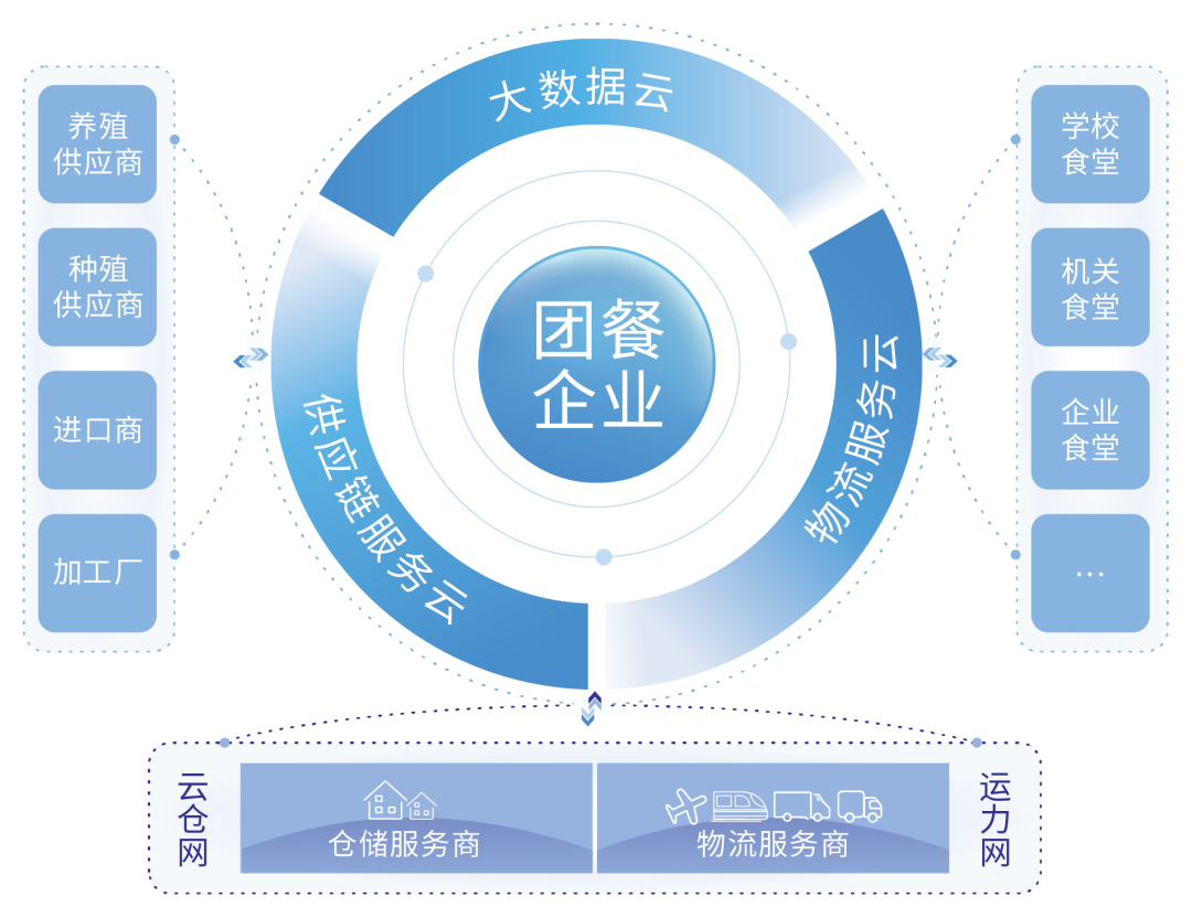 数据和技术驱动，晶链通助力企业成功入局万亿团餐市场