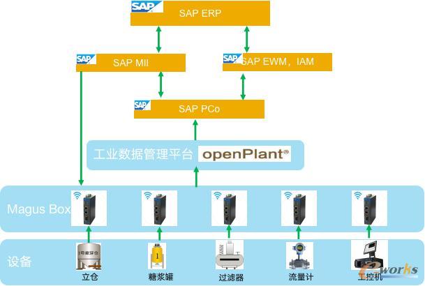 麦杰科技：搭建工业互联网IT和OT的数据融合之桥