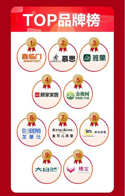 连续8年京东双11销售TOP1，喜临门做到了！