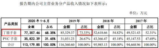 中红医疗再闯创业板IPO 超九成收入依赖境外 产品品类单一 未来面临市场挤压风险