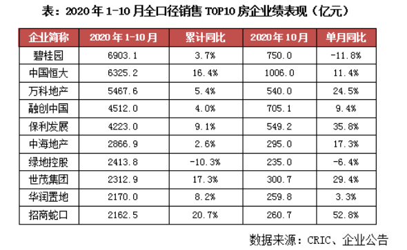 世茂10月合约销售额超300亿 前十月累计增幅领跑头部房企
