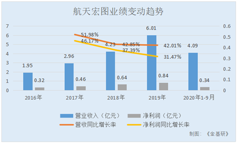 航天宏图：建立“一院四中心”研发体系 创新显效三季度业绩稳增