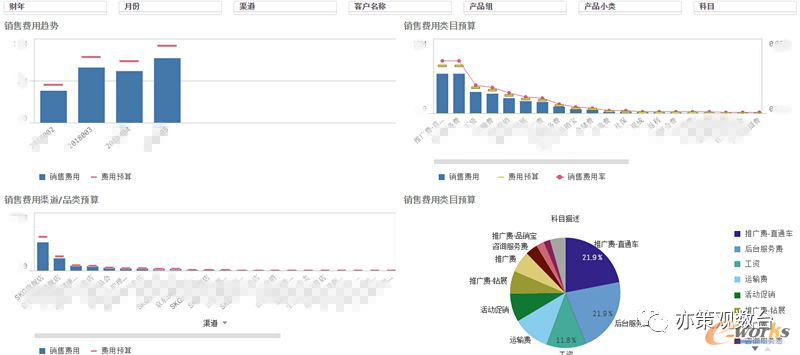 EXCEL难搞定的销售多维度动态分析，BI系统轻松搞定！