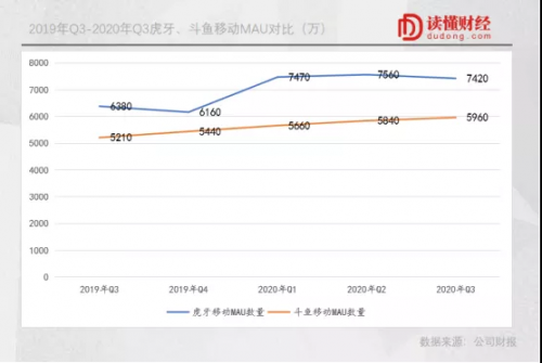 高于斗鱼