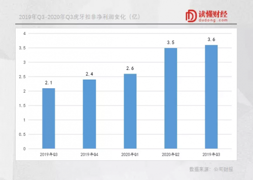 实现盈利