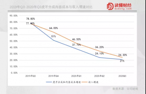 下降了1.4%