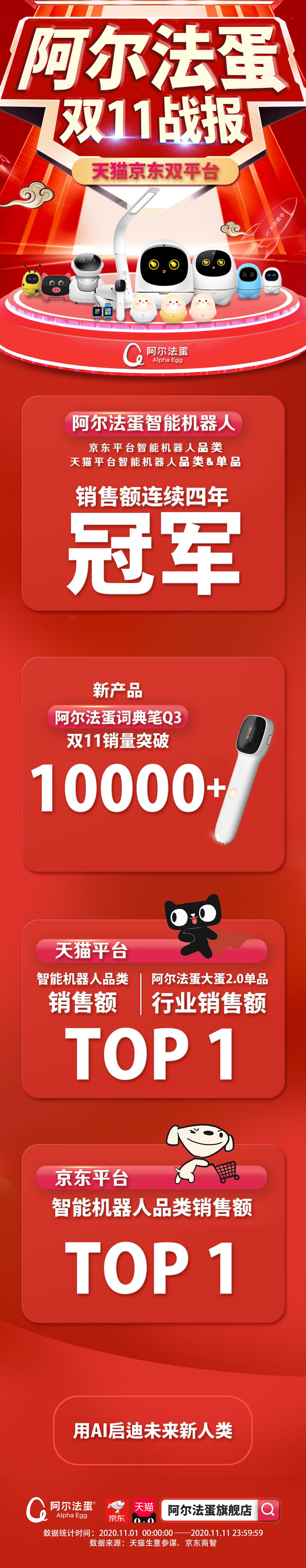 持续深耕儿童智能方向 阿尔法蛋双十一销售额四连冠