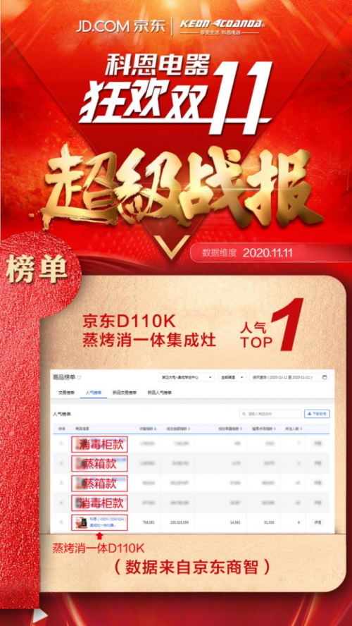 双十一战报出炉!科恩集成灶一战成名，荣获京东集成灶类目热销TOP3