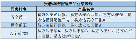 易方达张清华：攻守兼备坚守长期 五只产品任职回报同类第一