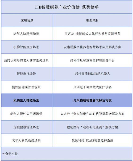 几米物联荣获2020 ITH智慧康养产业价值榜银奖