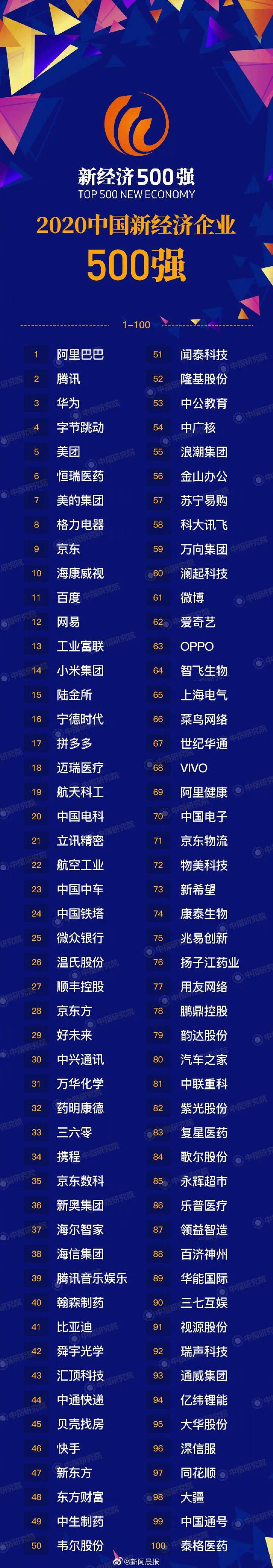 陆金所入选中国新经济500强