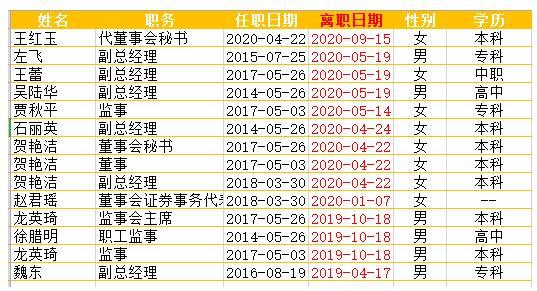 东方时尚21亿元定增背后：高管频繁变动 大股东忙减持