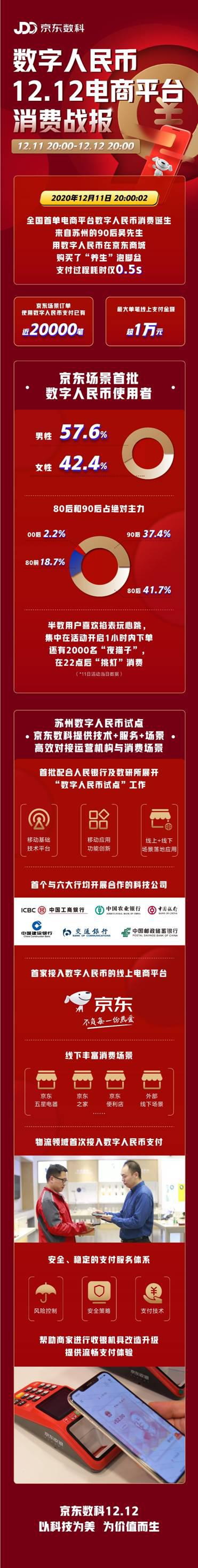 苏州试点数字人民币首日：京东场景累计近2万笔订单