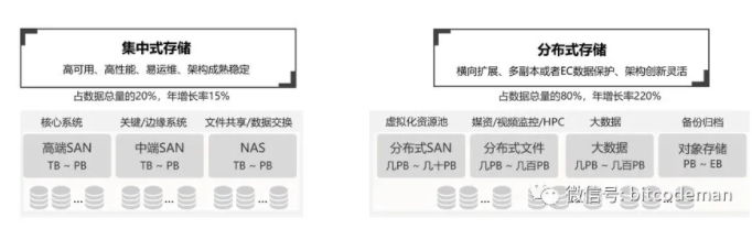 【行业共话】币码翁研究院浅谈关于分布式存储四大真相