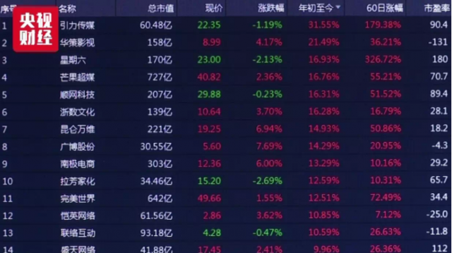 开市后势头不减 网红经济股票持续大涨获资本市场看好