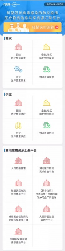 海尔COSMOPlat汇聚人民好医生、好信云等众多生态资源生态共建、共抗疫情