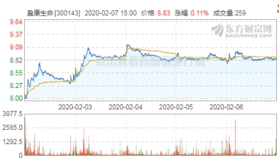 连续5日上涨！盈康生命迎来五连涨