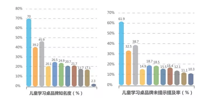 创造环境影响人—— 儿童学习桌领导品牌护童助力孩子停课不停学