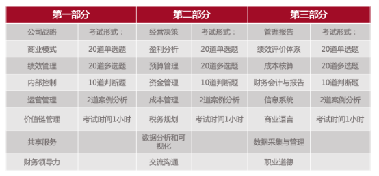 MACC中级-管理会计分析师：数字化转型必备利器