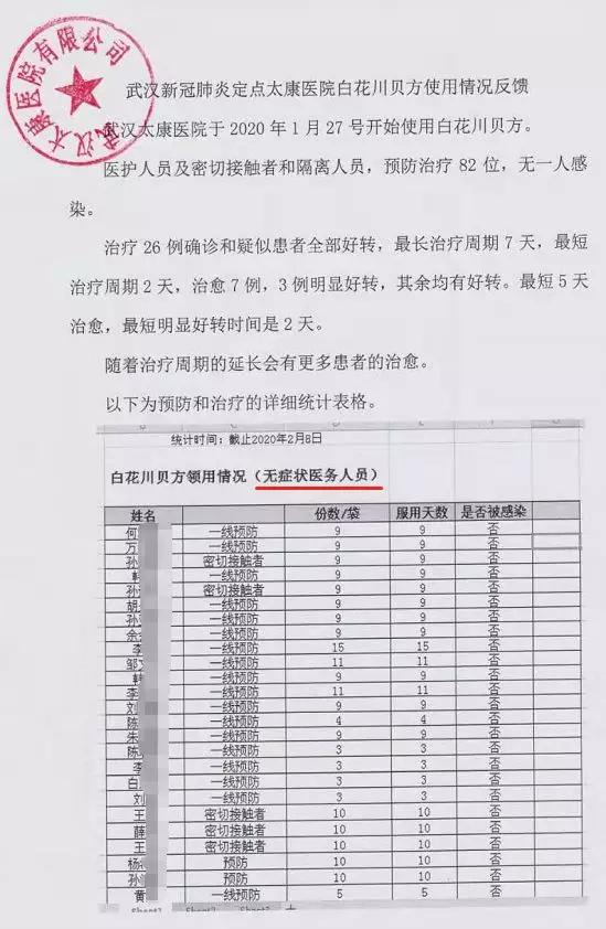 武汉太康医院使用上海中药创新成果转化中心“白花川贝方”一线医护人员0感染！