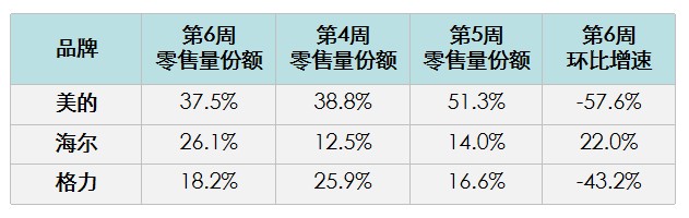 空调三分天下格局没变，份额却现跌宕起伏